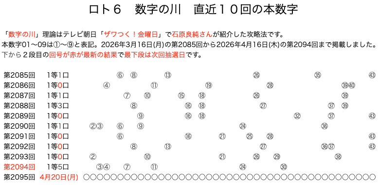 ロト6の結果速報の数字の川2026年4月16日の第2094回版です。