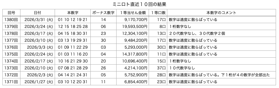 ミニロトの直近10回の結果の画像です。
2026年3月31日の第1380回版です。