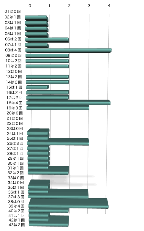 ロト6の本数字の出現回数のグラフの画像です。 2026年4月2日の第2090回版です。