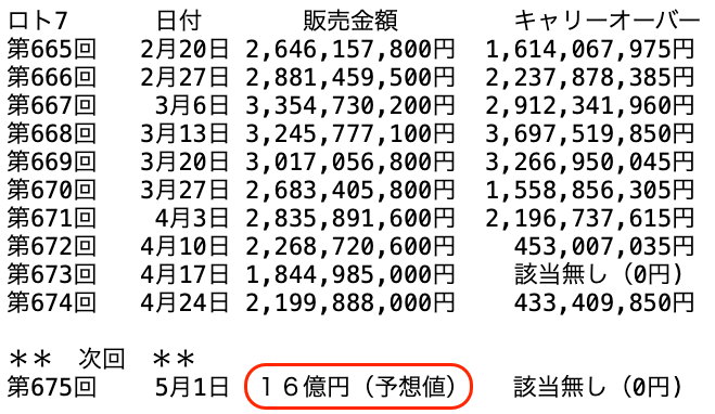 ロト７の過去１０回の販売金額の推移 2026年4月24日の第674回までの画像です。