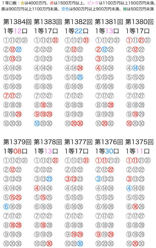 ミニロトの抽選数字をマークシートの位置で可視化した図の2026年4月28日の第1384回版です。