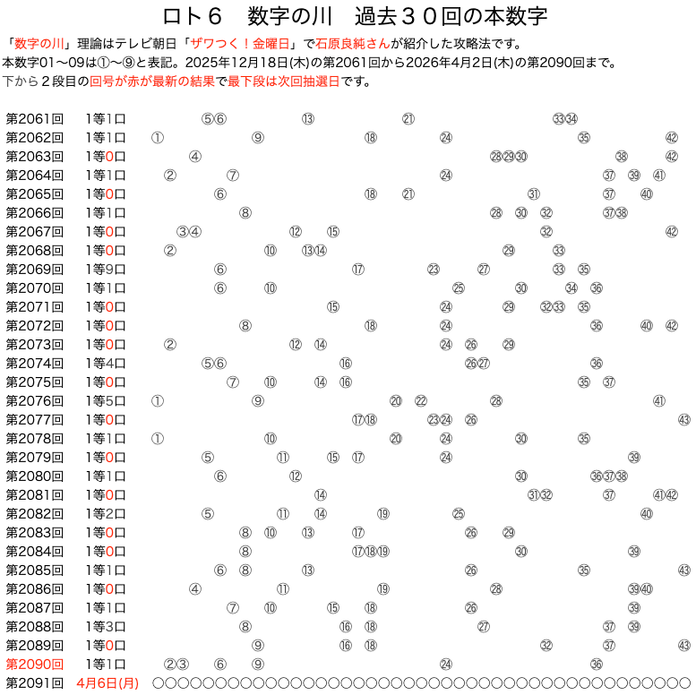 ロト6の数字の川 2026年4月2日の第2090回版です。