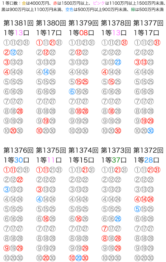 ミニロトの抽選数字をマークシートの位置で可視化した図の2026年4月7日の第1381回版です。
