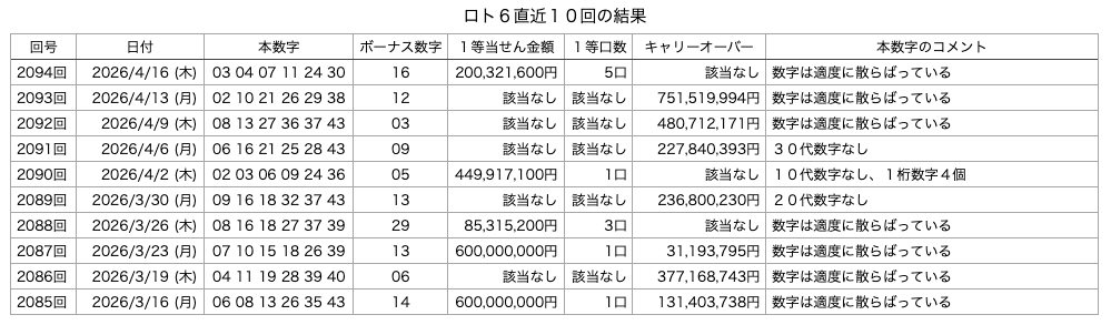 ロト6の直近10回の結果の画像です。 2026年4月16日の第2094回版です。