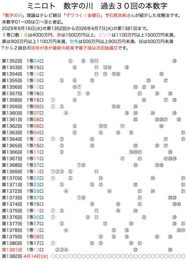 ミニロトの数字の川2026年4月7日の第1381回版です。