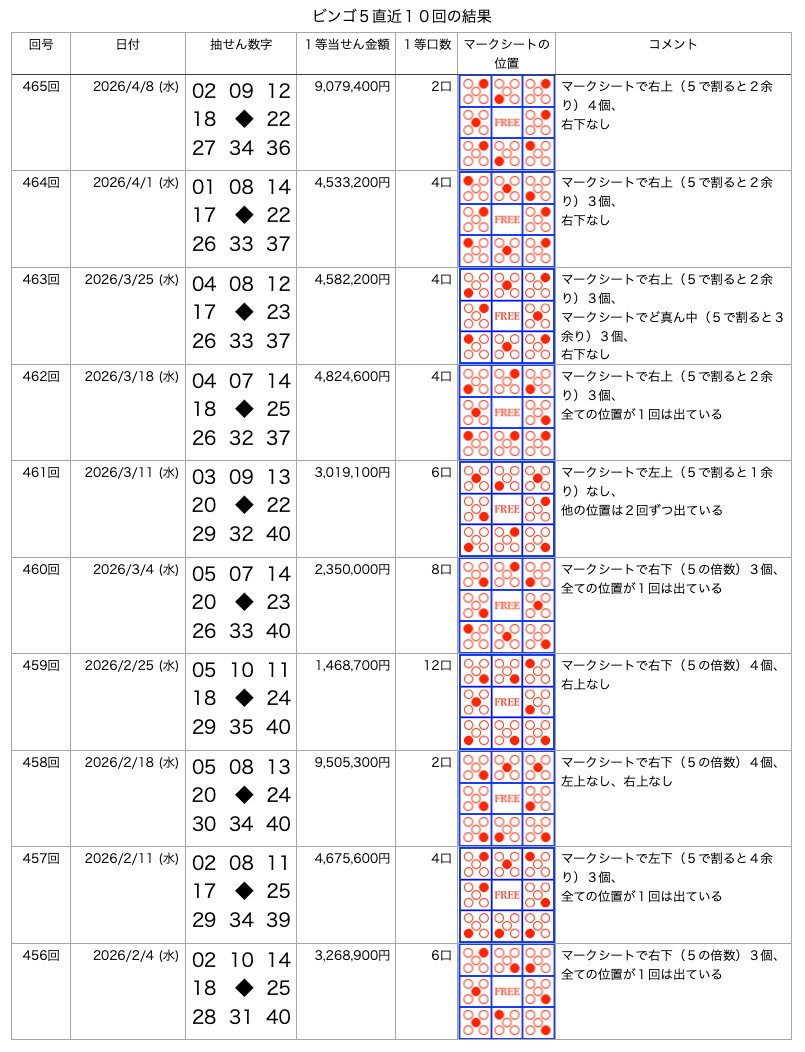 ビンゴ5の直近10回の結果の画像です。
2026年4月8日の第465回です。