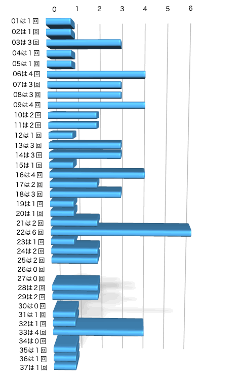 ロト7の本数字の出現回数のグラフの画像です。 2026年4月17日の第673回版です。