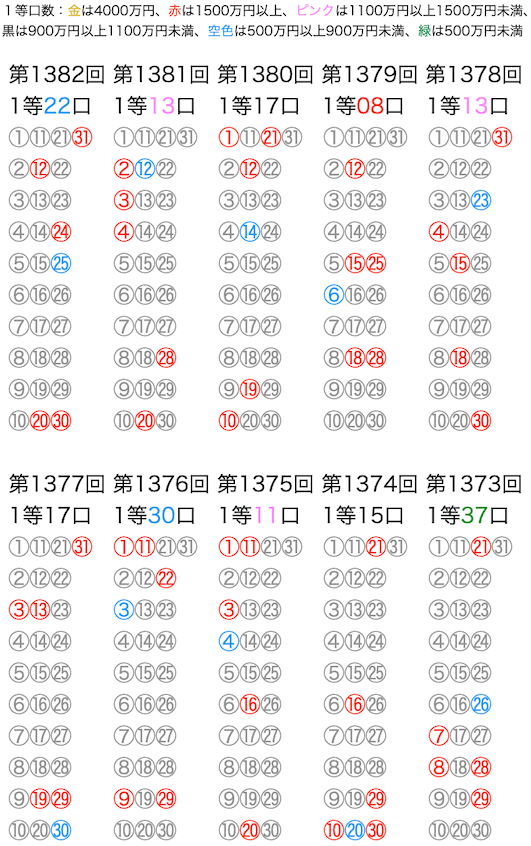 ミニロトの抽選数字をマークシートの位置で可視化した図の2026年4月14日の第1382回版です。