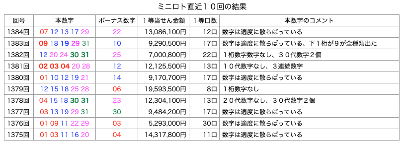 ミニロトの簡略・着色・拡大版の画像です。 2026年4月28日の第1383回版です。
