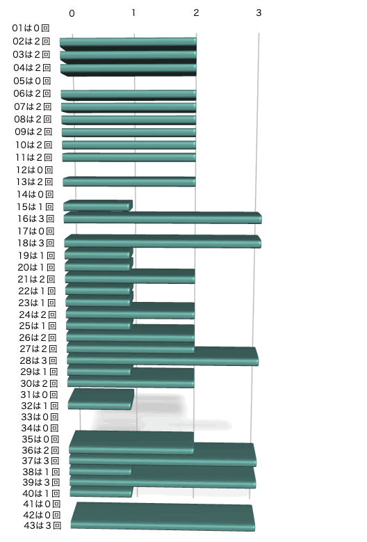 ロト6の本数字の出現回数のグラフの画像です。 2026年4月20日の第2095回版です。