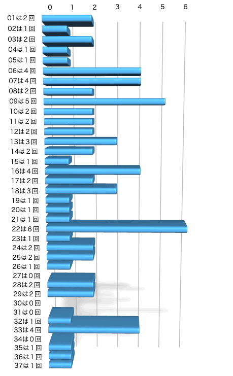 ロト7の本数字の出現回数のグラフの画像です。 2026年4月24日の第674回版です。