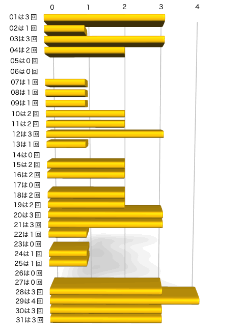 ミニロトの本数字の出現回数のグラフの画像です。 2026年4月14日の第1382回版です。