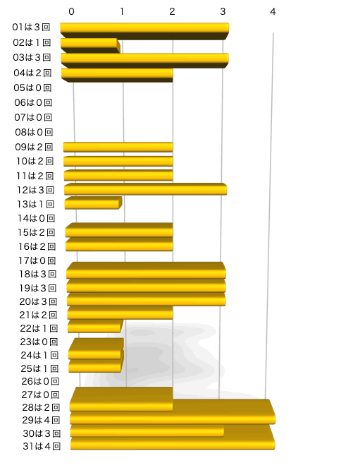 ミニロトの本数字の出現回数のグラフの画像です。 2026年4月21日の第1383回版です。