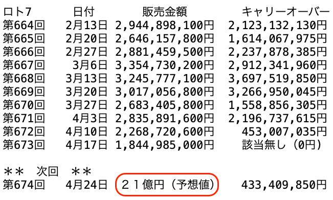 ロト７の過去１０回の販売金額の推移 2026年4月17日の第673回までの画像です。