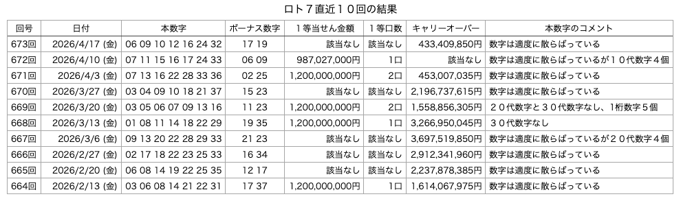 ロト7の直近10回の結果の画像です。 2026年4月17日の第673回版です。
