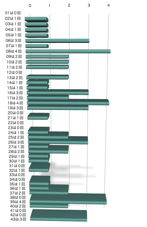 253 ロト6の本数字の出現回数のグラフの画像です。 2026年4月6日の第2091回版です。