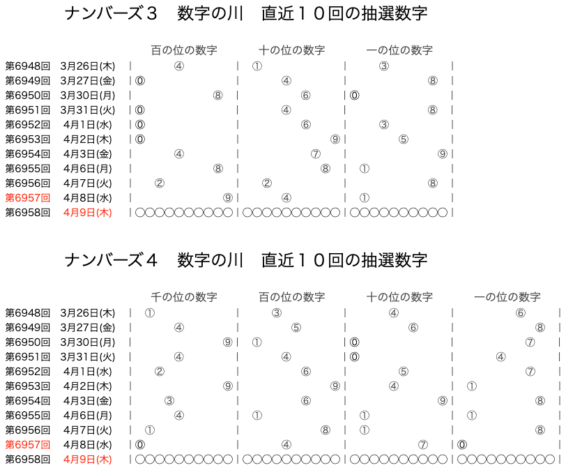 ナンバーズの結果速報の数字の川2026年4月8日の第6957回版です。