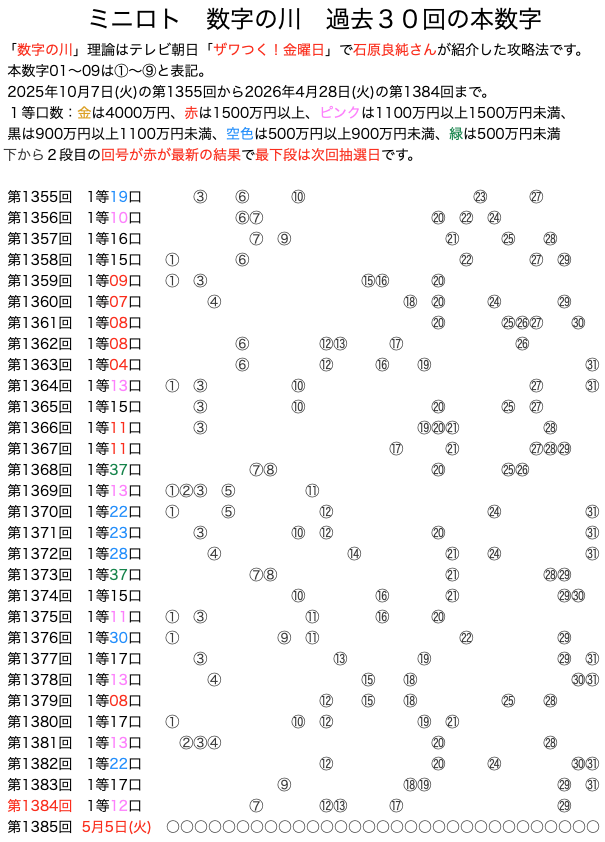 ミニロトの数字の川2026年4月28日の第1383回版です。