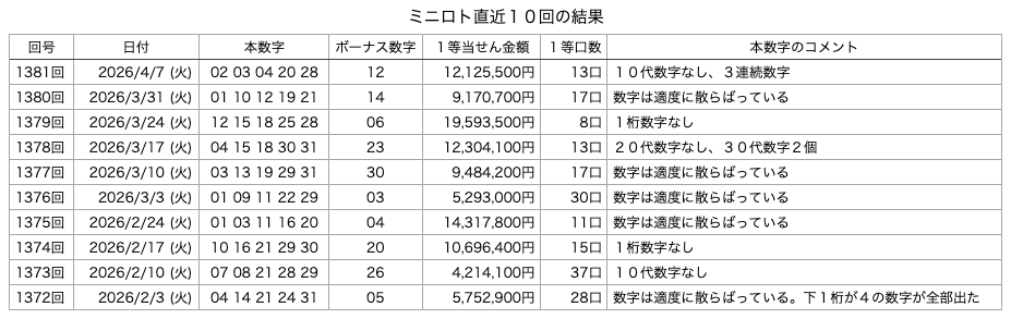 ミニロトの直近10回の結果の画像です。
2026年4月7日の第1381回版です。