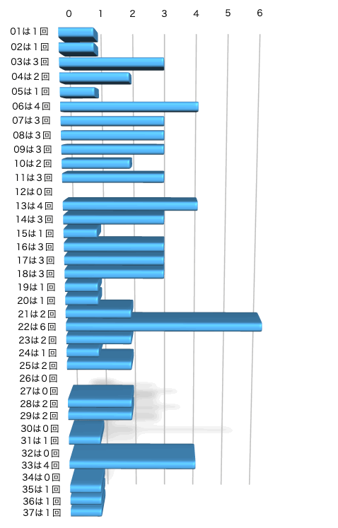 ロト7の本数字の出現回数のグラフの画像です。 2026年4月10日の第672回版です。