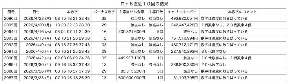 ロト6の直近10回の結果の画像です。
2026年4月23日の第2096回版です。