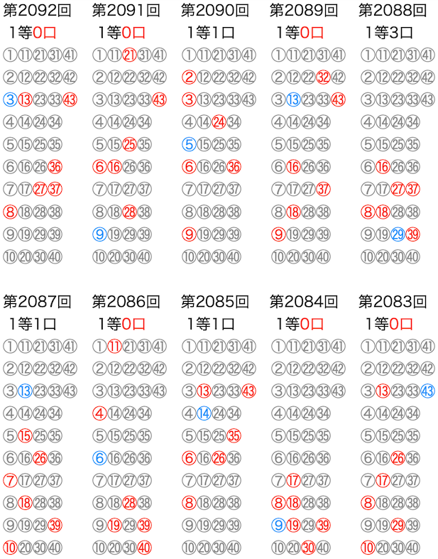 ロト6の抽選数字をマークシートの位置で可視化した図の2026年4月9日の第2092回版です。