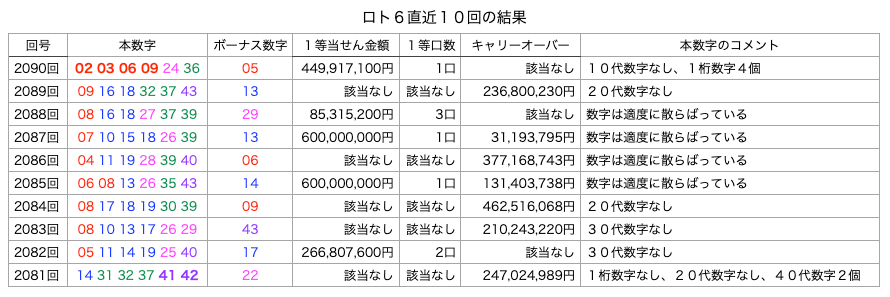 ロト6の直近10回の結果の簡略・着色・拡大版の画像です。
2026年4月2日の第2090回版です。