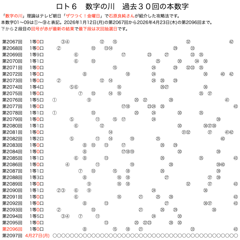 ロト6の数字の川 2026年4月23日の第2096回版です。