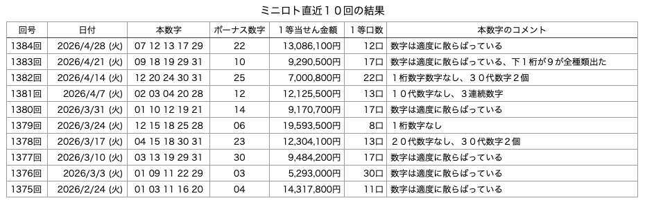 ミニロトの直近10回の結果の画像です。 2026年4月28日の第1383回版です。