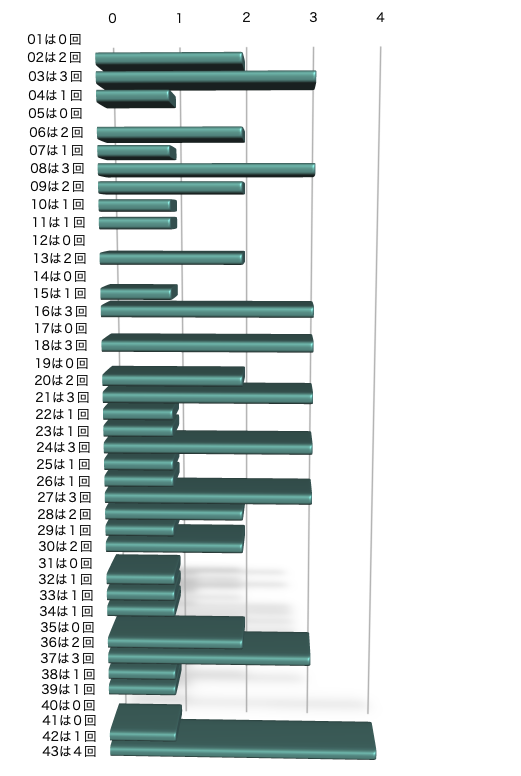 ロト6の本数字の出現回数のグラフの画像です。 2026年4月27日の第2097回版です。