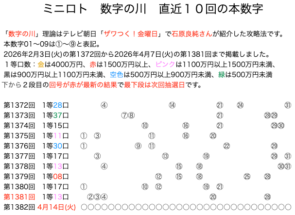 ミニロトの結果速報の数字の川2026年4月7日の第1381回版です。