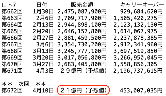 ロト７の過去１０回の販売金額の推移 2026年4月3日の第671回までの画像です。