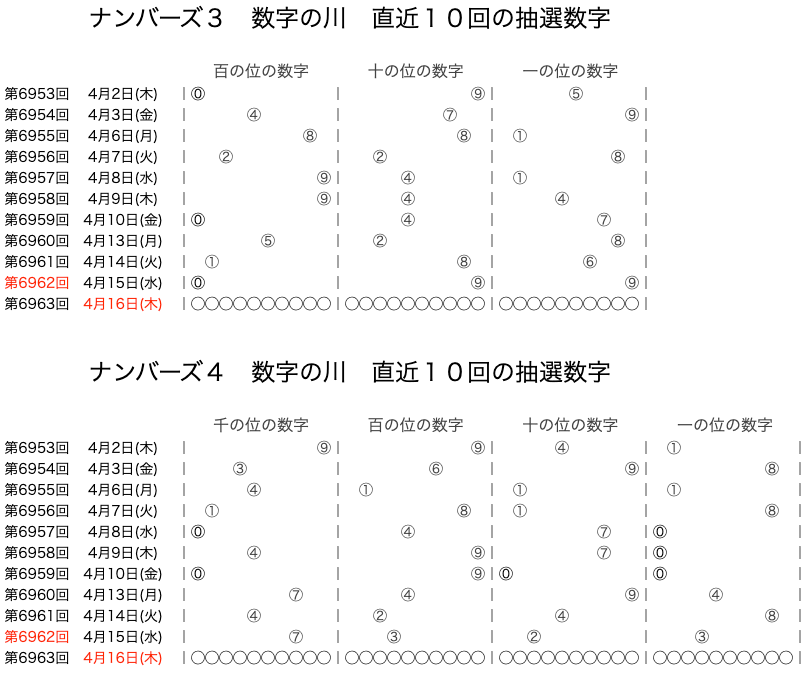 ナンバーズの2026年4月15日の第6962回の結果速報の画像です。