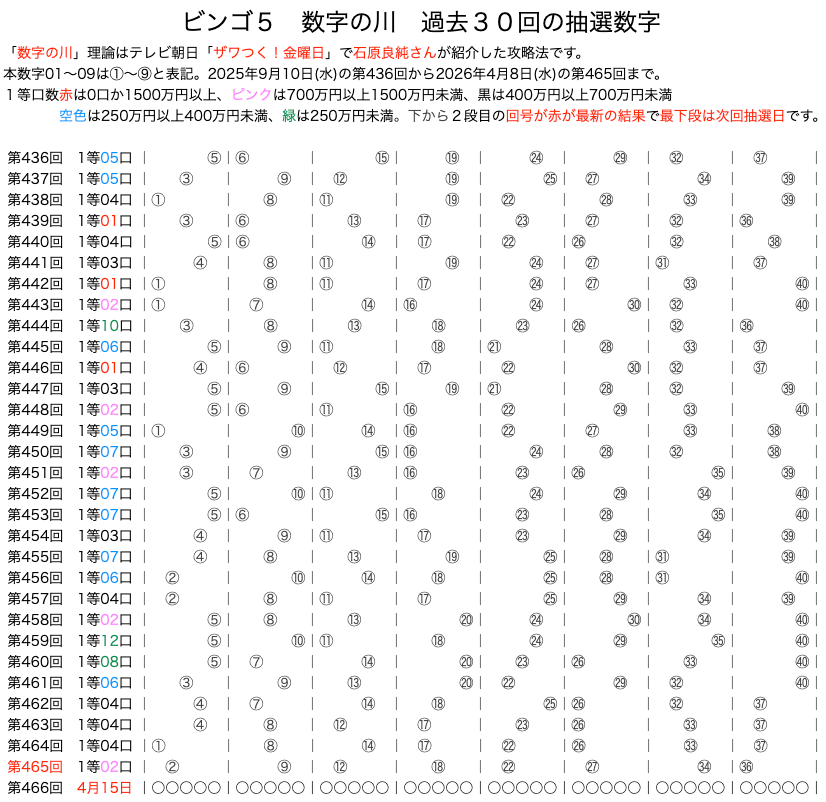 ビンゴ5の数字の川2026年4月8日の第465回版です。