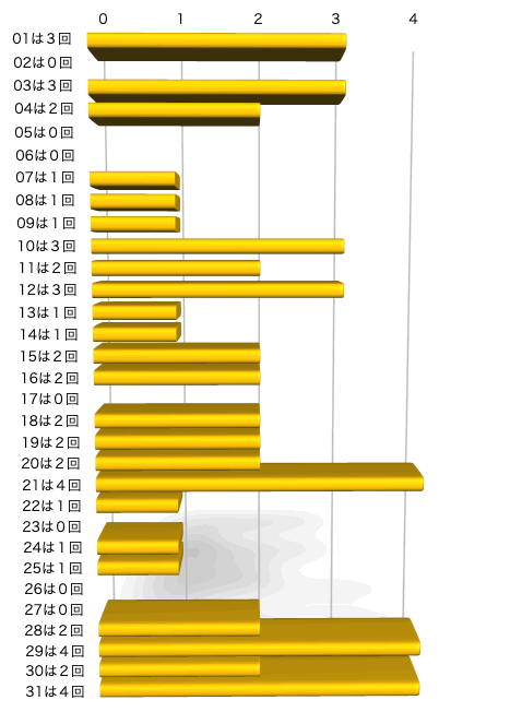 ミニロトの本数字の出現回数のグラフの画像です。 2026年3月31日の第1380回版です。