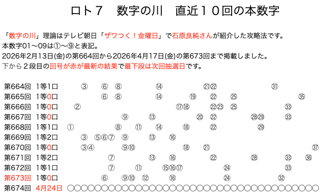 ロト7の結果速報の数字の川2026年4月17日の第673回版です。