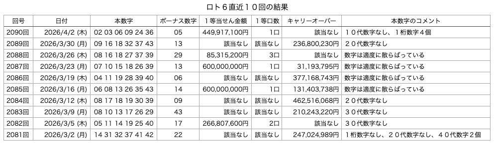 ロト6の直近10回の結果の画像です。
2026年4月2日の第2090回版です。