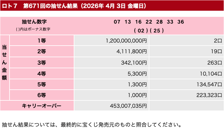 ロト7の2026年4月3日の第671回の結果速報の画像です。