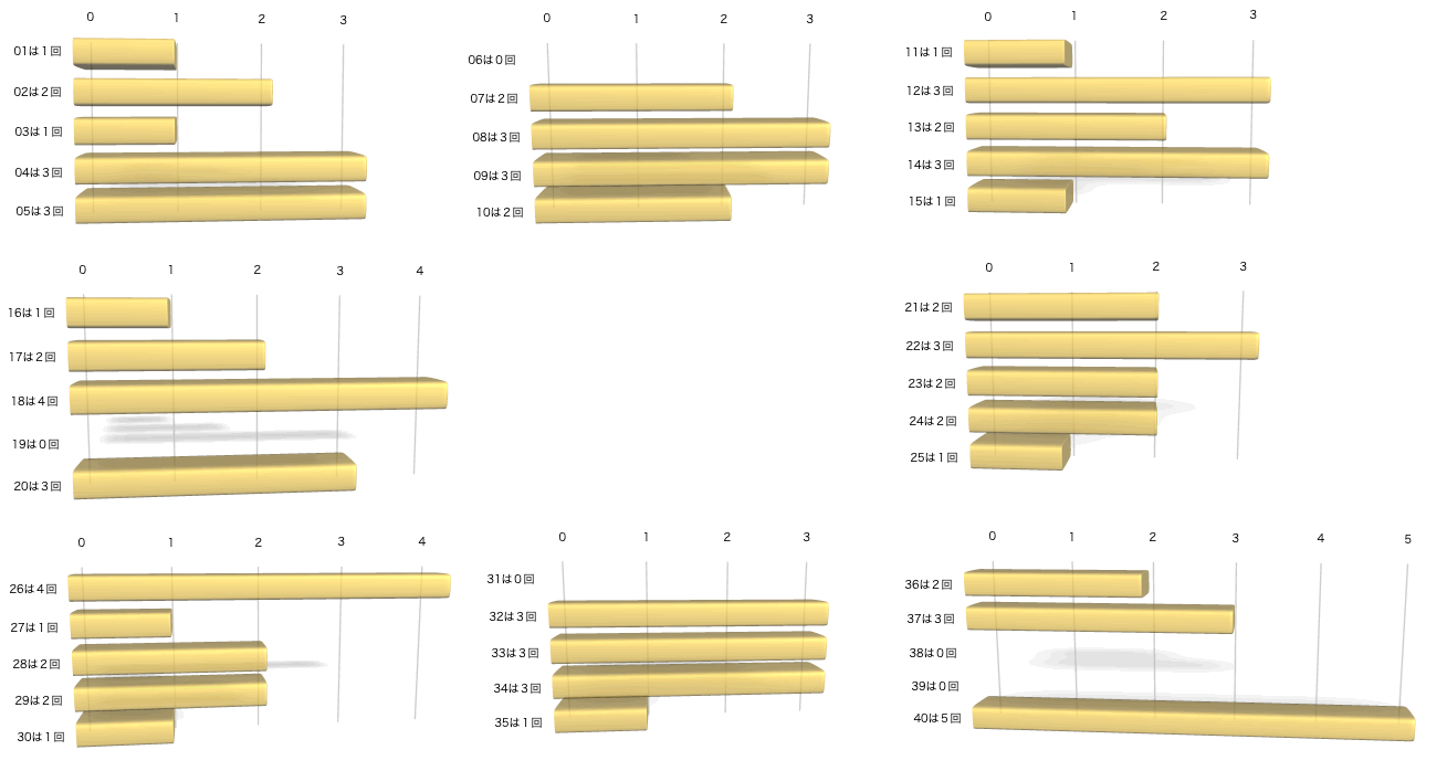 ビンゴ5の各数字の出現回数のグラフの画像です。 2026年4月22日の第467回版です。