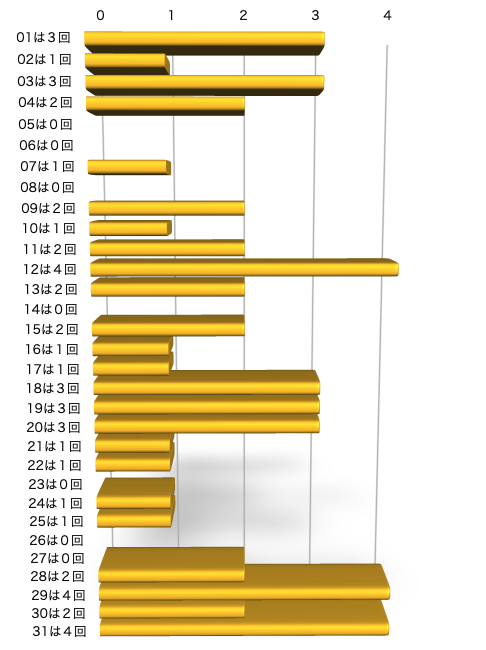ミニロトの本数字の出現回数のグラフの画像です。 2026年4月28日の第1384回版です。