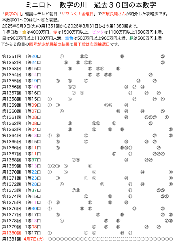 ミニロトの数字の川2026年3月31日の第1380回版です。