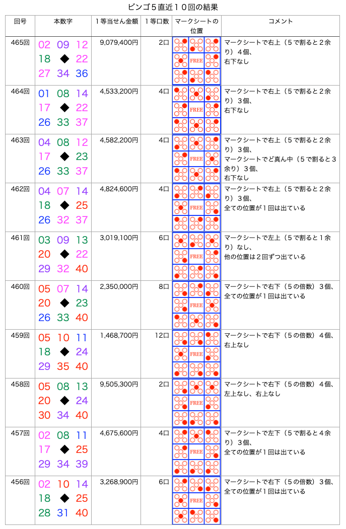 ビンゴ5の簡略・着色・拡大版の画像です。
2026年4月8日の第465回版です。