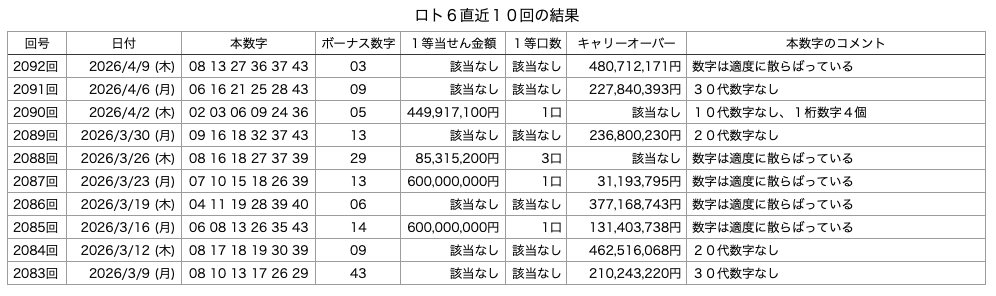 ロト6の直近10回の結果の画像です。
2026年4月9日の第2092回版です。