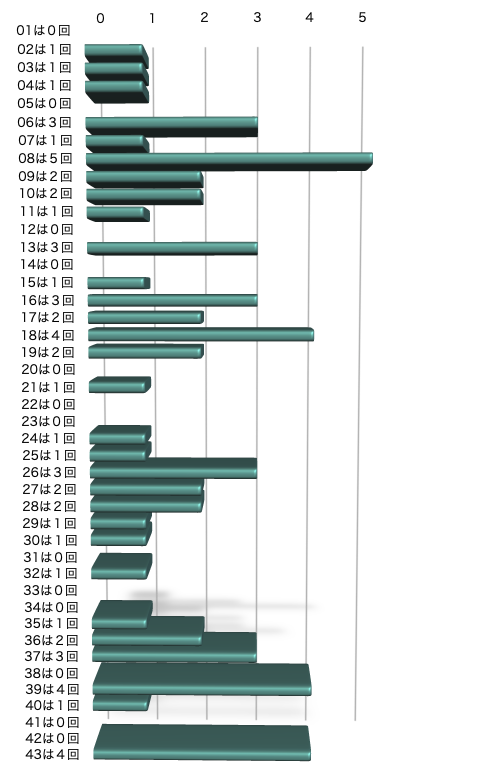 ロト6の本数字の出現回数のグラフの画像です。 2026年4月9日の第2092回版です。