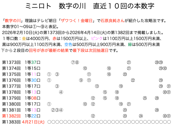 ミニロトの結果速報の数字の川2026年4月14日の第1382回版です。