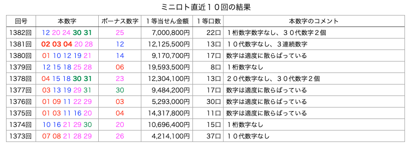 ミニロトの簡略・着色・拡大版の画像です。
2026年4月14日の第1382回版です。
