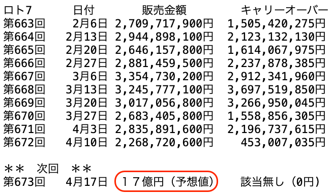 ロト７の過去１０回の販売金額の推移 2026年4月10日の第672回までの画像です。