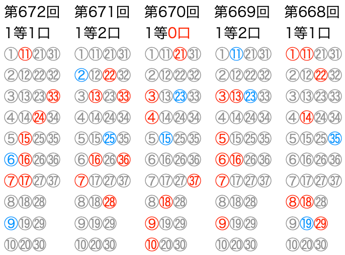 ロト7の直近5回のマークシートの位置です。2026年4月10日の第672回です。