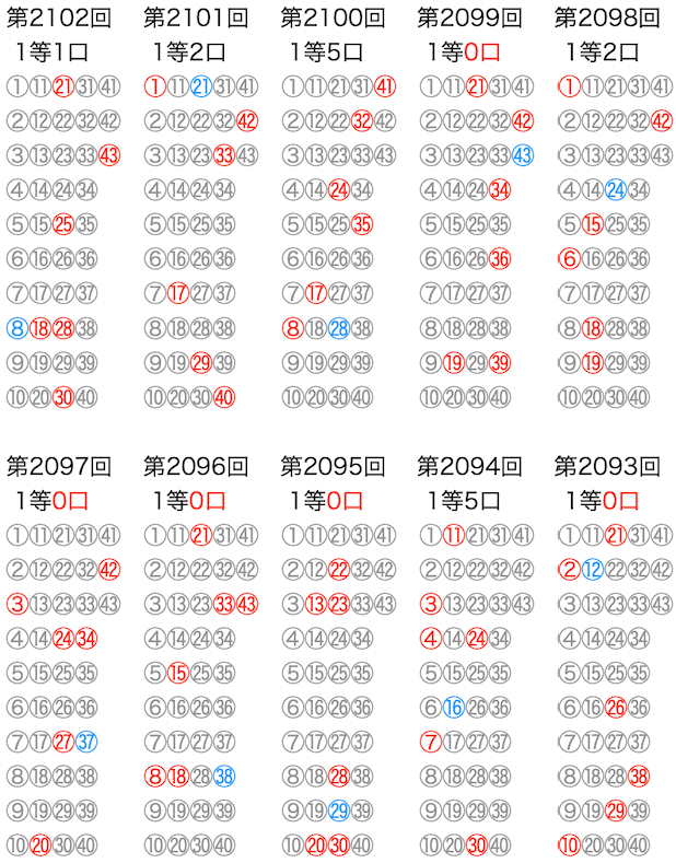ロト6の抽選数字をマークシートの位置で可視化した図の2026年5月14日の第2102回版です。