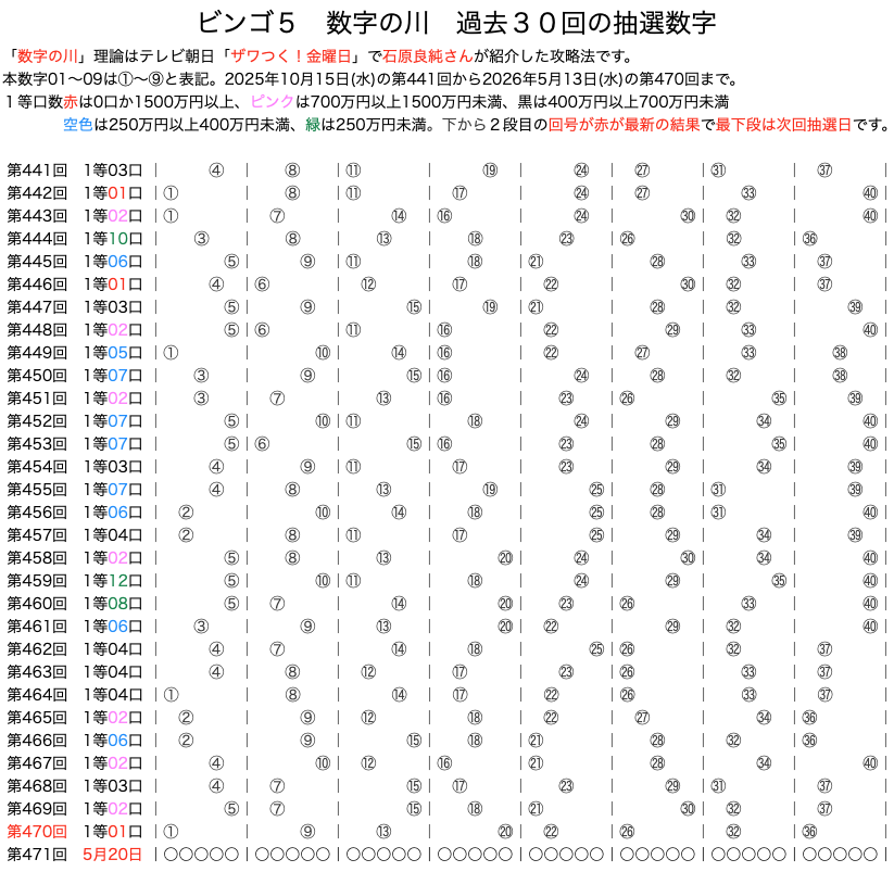 ビンゴ5の数字の川2026年5月13日の第470回版です。